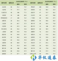 《中國環境噪聲污染報告》最新出爐,哪個城市最吵?