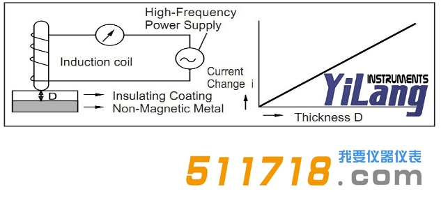 1586400732360736.png 日本KETT LH-200J型電渦流膜厚計測試原理.png